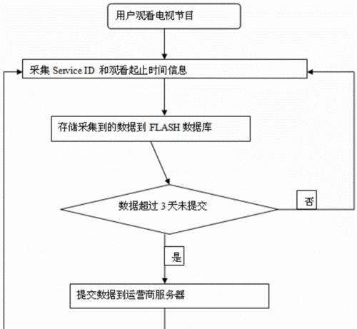 运营商机顶盒更换流程是什么？