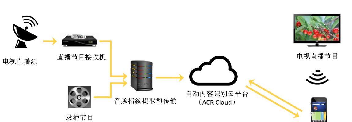 电视机顶盒网络摇动方法？摇动后如何连接？