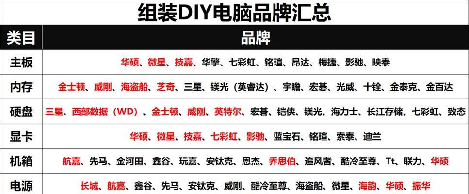 台式电脑必备配件有哪些？如何正确安装？