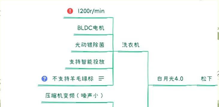 洗衣机加烘干功能弊端是什么？使用时应注意什么？