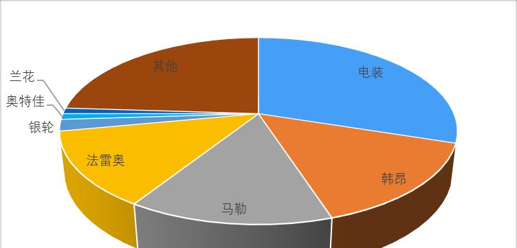 汽车散热器市场趋势如何？
