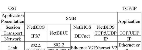 xp系统如何启用smb1协议？smb1协议的作用是什么？