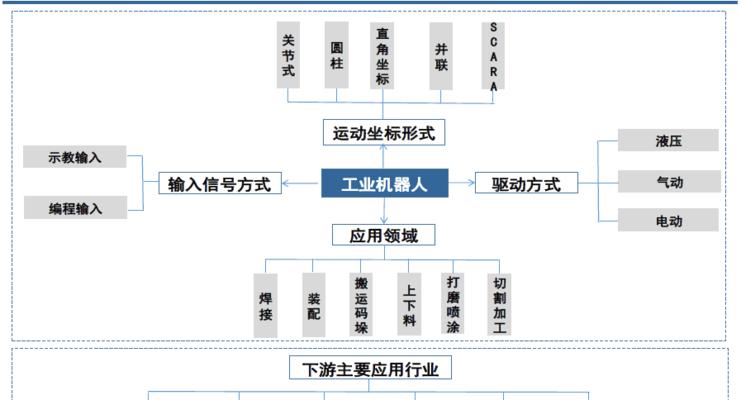 哪些行业需要用到工业机器人？工业机器人的应用领域有哪些？