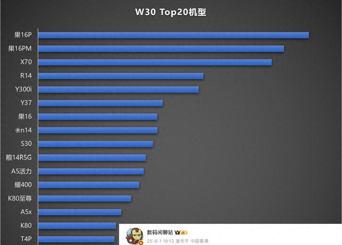 智能手机畅销榜更新：iPhone16跌出榜单前五，第一名有点小意外