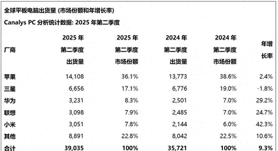 全球平板电脑排行榜更新：小米第五，华为第三，第一名占比36.1%