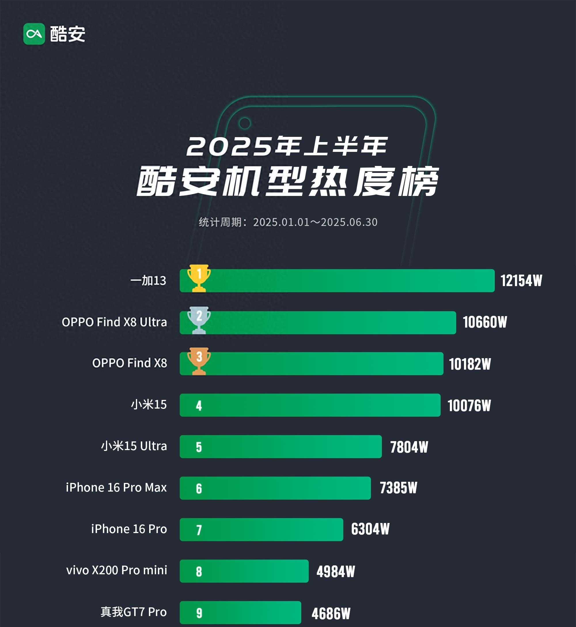 酷安机型热度榜出炉！OPPO成为最大赢家，华为意外出局