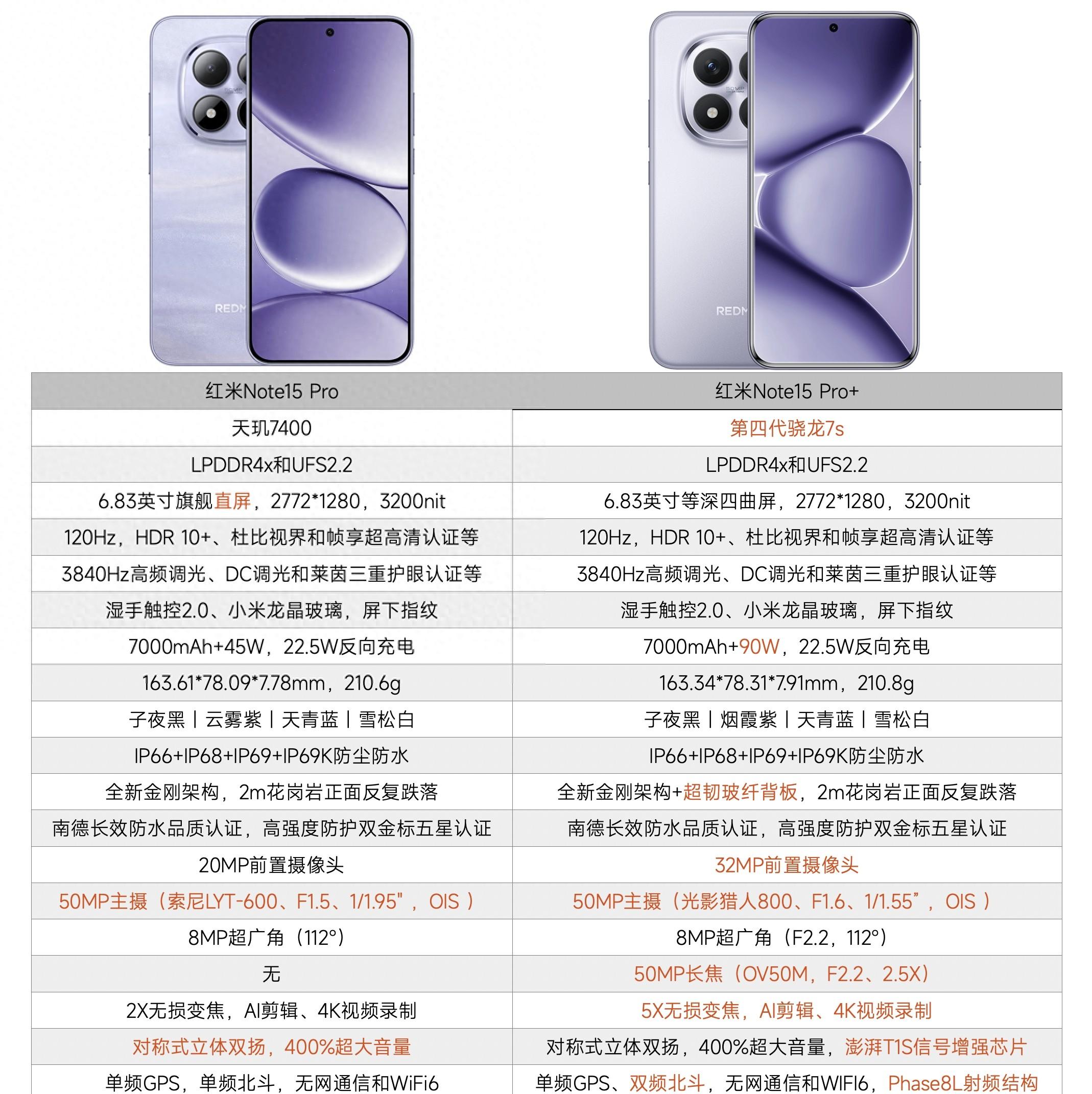相差300元，红米Note15Pro和Note15Pro+对比，差距比想象中更大