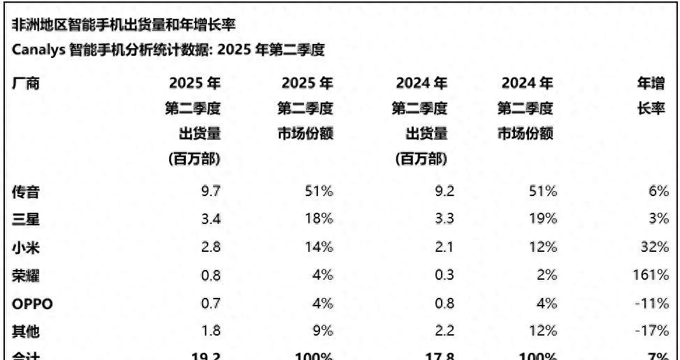 非洲手机市场重新洗牌：OPPO第五，小米第三，第一名占比51%