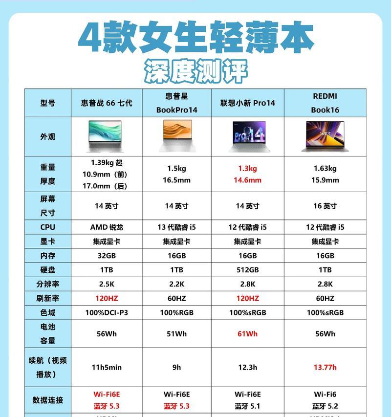 在论坛中如何选择合适的笔记本电脑？